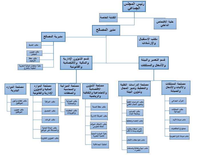 organigramme elhajeb